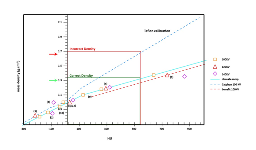 Sensitivity Study for CT Use